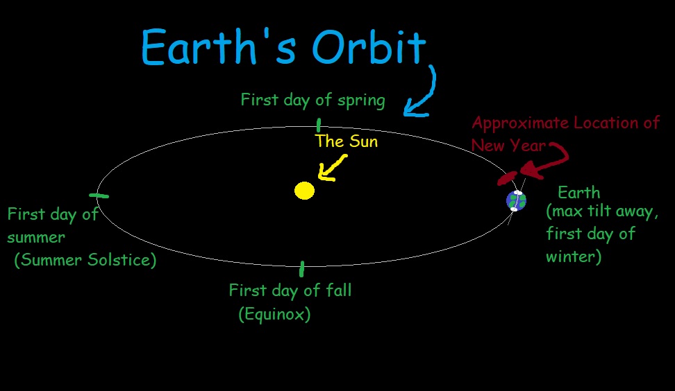 Earth's Orbit